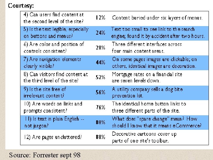 Source: Forrester sept 98 