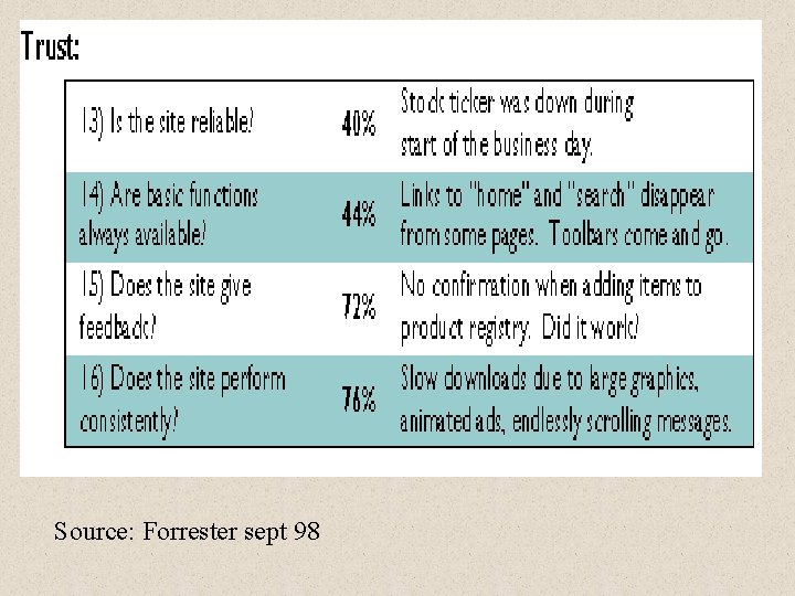 Source: Forrester sept 98 Source: Forrester sept 98