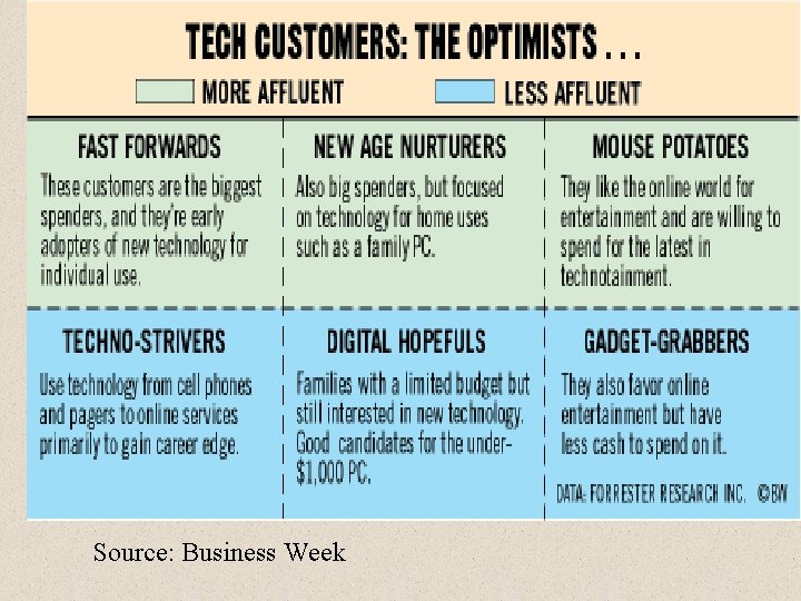 Source: Business Week 