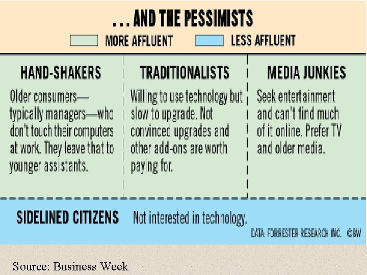 Source: Business Week 