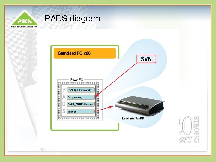 PADS diagram 