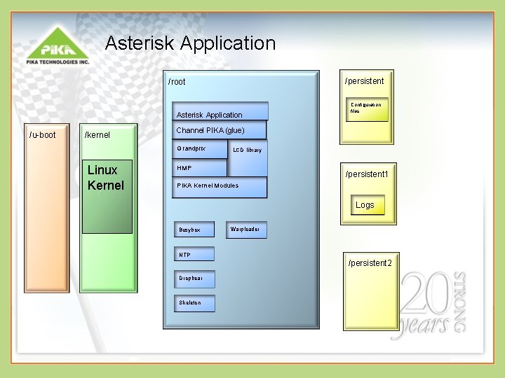 Asterisk Application /persistent /root Asterisk Application /u-boot /kernel Channel PIKA (glue) Grandprix Linux Kernel