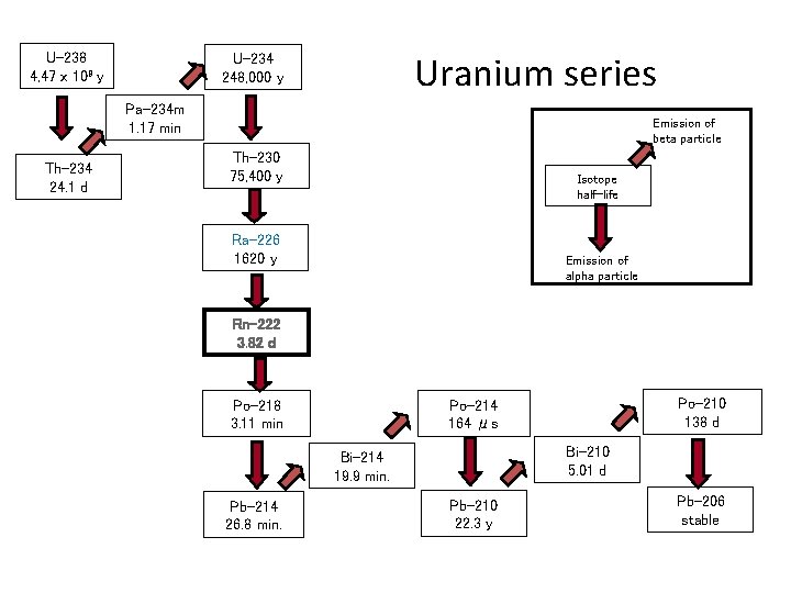 U-238 4, 47 x 109 y Uranium series U-234 248, 000 y Pa-234 m