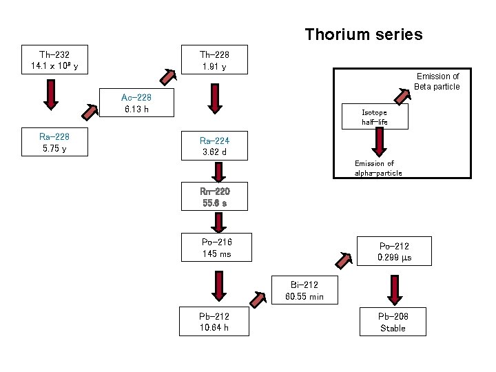 Thorium series Th-232 14. 1 x 109 y Th-228 1. 91 y Emission of