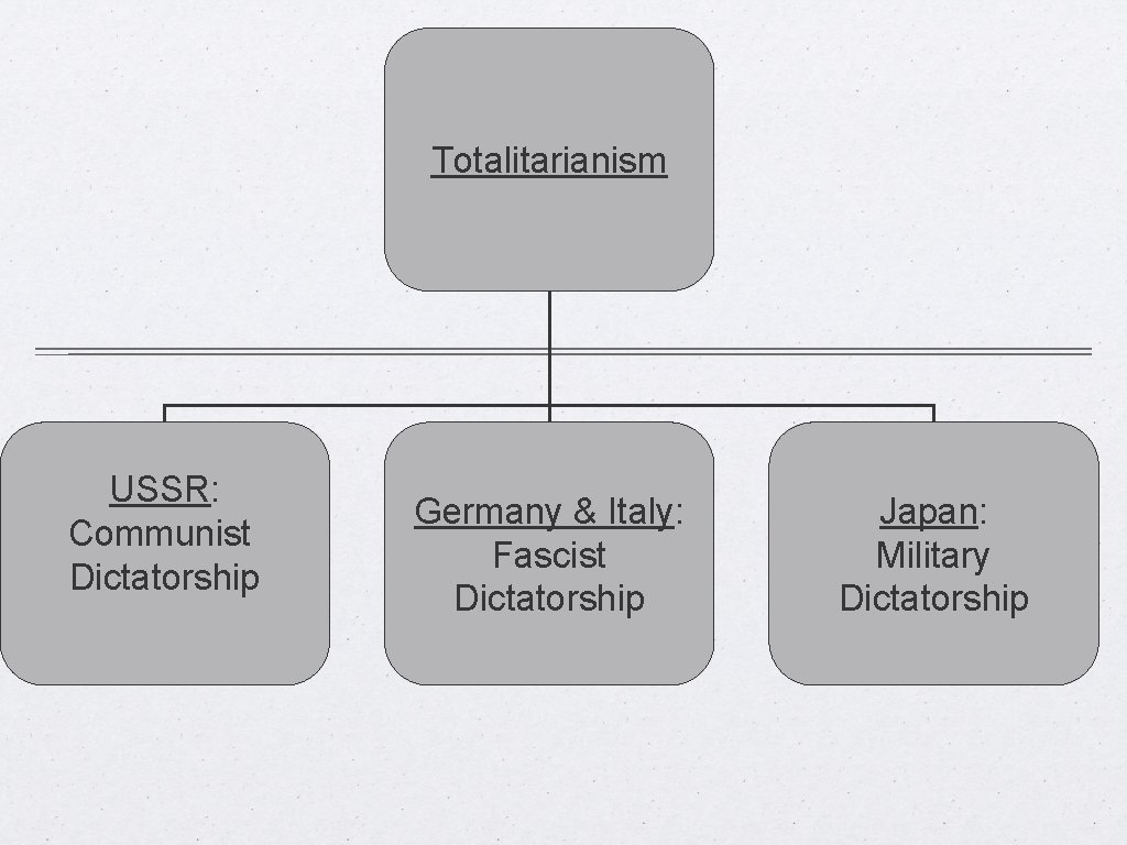 Totalitarianism USSR: Communist Dictatorship Germany & Italy: Fascist Dictatorship Japan: Military Dictatorship 