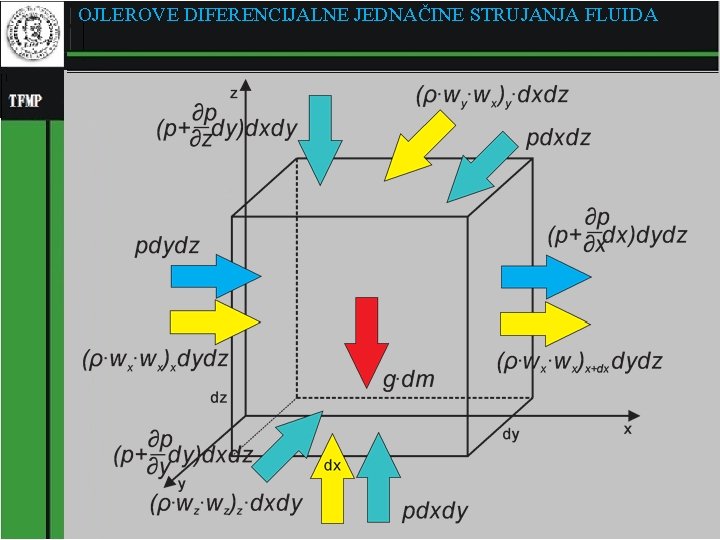 OJLEROVE DIFERENCIJALNE JEDNAČINE STRUJANJA FLUIDA 