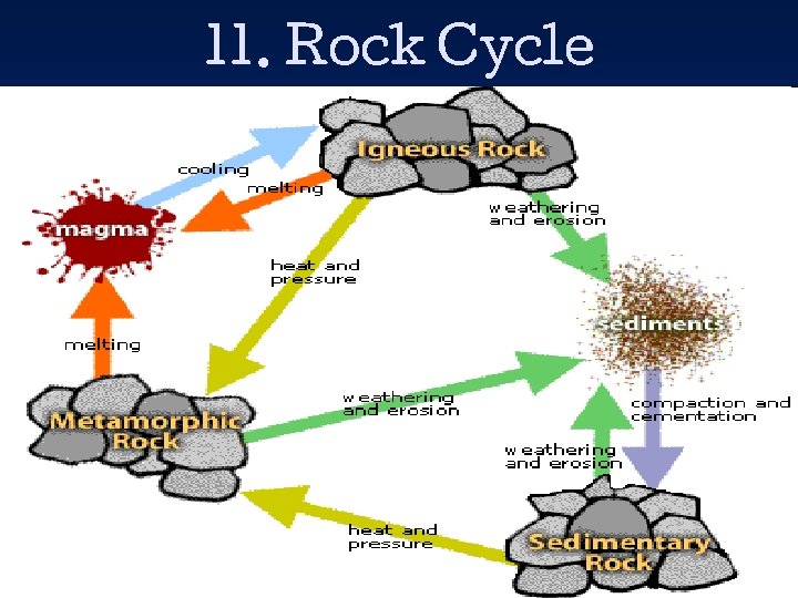 11. Rock Cycle 11. Rock Cycle
