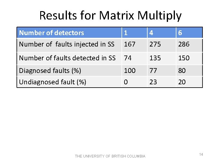 Results for Matrix Multiply Number of detectors 1 4 6 Number of faults injected Results for Matrix Multiply Number of detectors 1 4 6 Number of faults injected