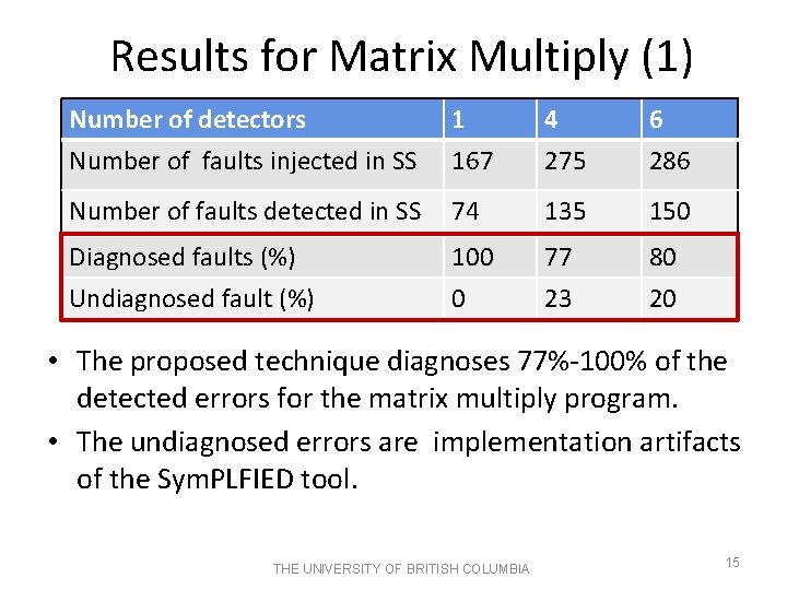 Results for Matrix Multiply (1) Number of detectors 1 4 6 Number of faults Results for Matrix Multiply (1) Number of detectors 1 4 6 Number of faults