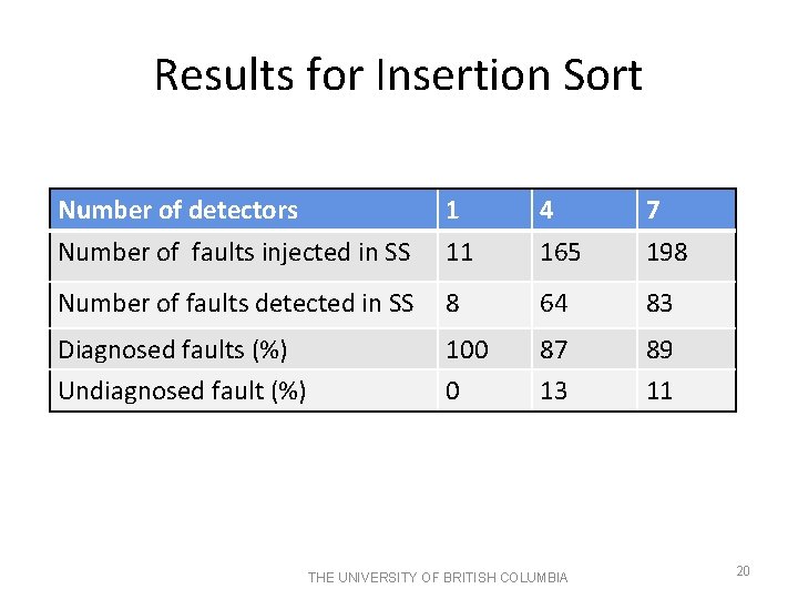 Results for Insertion Sort Number of detectors 1 4 7 Number of faults injected Results for Insertion Sort Number of detectors 1 4 7 Number of faults injected