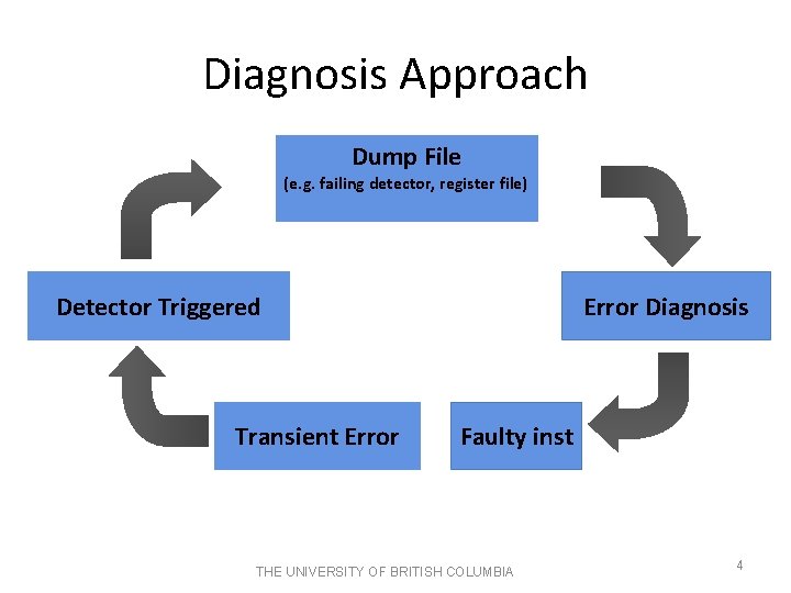 Diagnosis Approach Dump File (e. g. failing detector, register file) Error Diagnosis Detector Triggered Diagnosis Approach Dump File (e. g. failing detector, register file) Error Diagnosis Detector Triggered