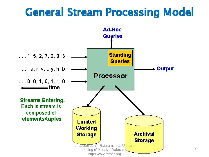 General Stream Processing Model Ad-Hoc Queries Standing Queries . . . 1, 5, 2,