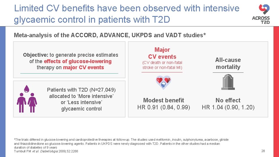 Limited CV benefits have been observed with intensive glycaemic control in patients with T