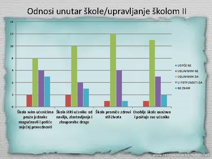 Odnosi unutar škole/upravljanje školom II 14 12 10 8 UOPĆE NE 6 UGLAVNOM NE