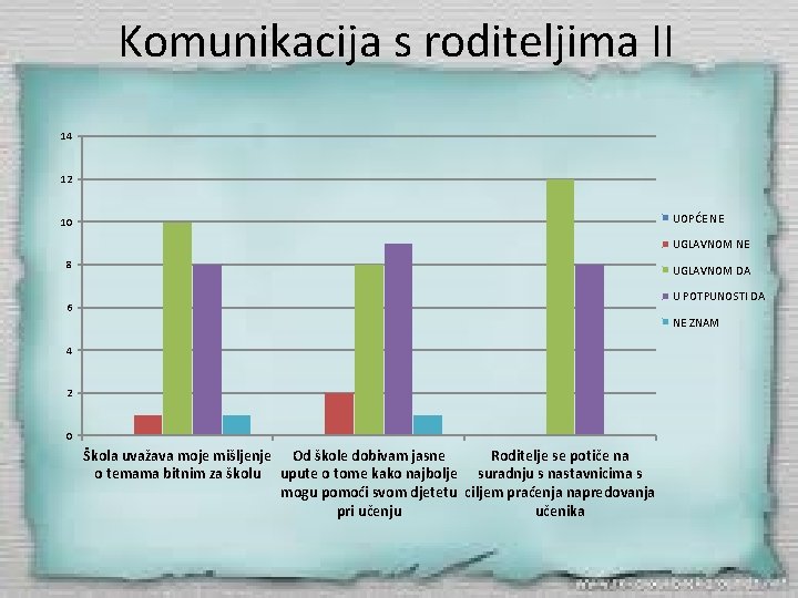 Komunikacija s roditeljima II 14 12 UOPĆE NE 10 UGLAVNOM NE 8 UGLAVNOM DA