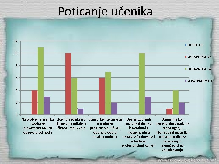 Poticanje učenika 12 10 8 6 UOPĆE NE UGLAVNOM DA U POTPUNOSTI DA 4