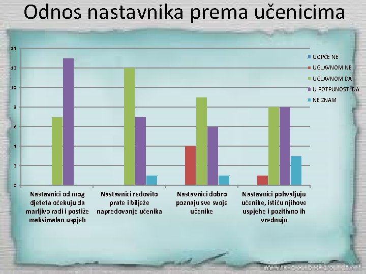 Odnos nastavnika prema učenicima 14 UOPĆE NE UGLAVNOM NE 12 UGLAVNOM DA 10 U