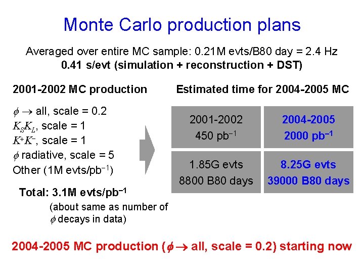 Monte Carlo production plans Averaged over entire MC sample: 0. 21 M evts/B 80