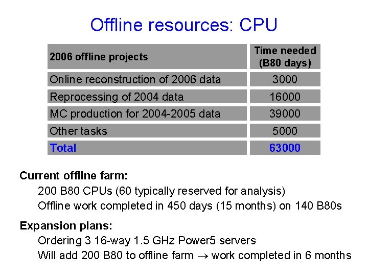 Offline resources: CPU 2006 offline projects Time needed (B 80 days) Online reconstruction of