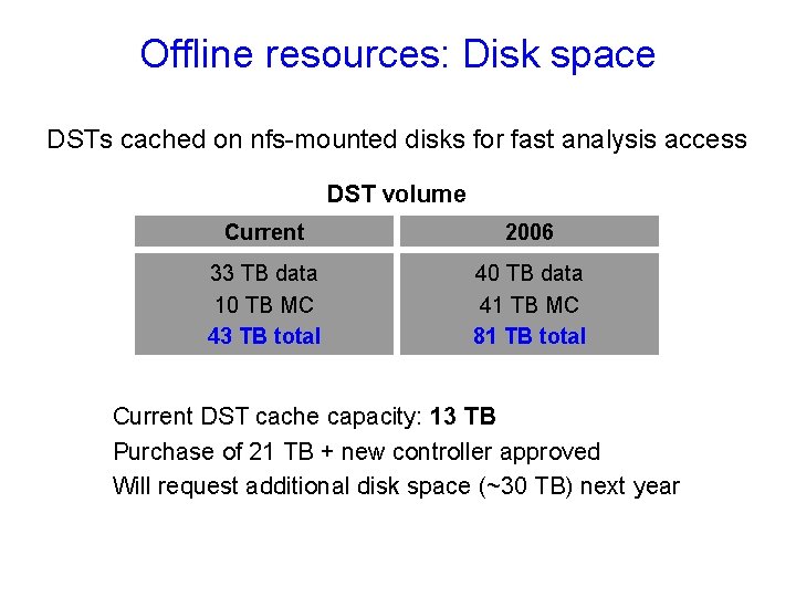 Offline resources: Disk space DSTs cached on nfs-mounted disks for fast analysis access DST