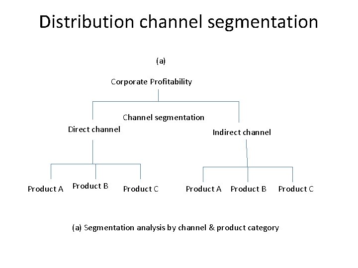 Distribution channel segmentation (a) Corporate Profitability Channel segmentation Direct channel Product A Product B Distribution channel segmentation (a) Corporate Profitability Channel segmentation Direct channel Product A Product B