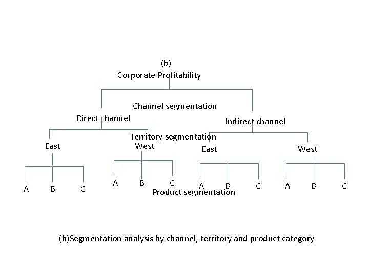 (b) Corporate Profitability Channel segmentation Direct channel Territory segmentation West East A B Indirect