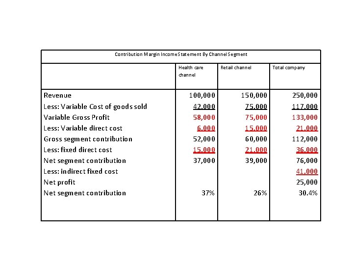 Contribution Margin Income Statement By Channel Segment Health care channel Revenue Less: Variable Cost