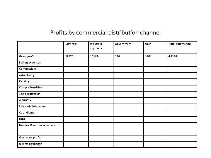 Profits by commercial distribution channel Gross profit Selling expenses Commissions Advertising Catalog Co-op advertising