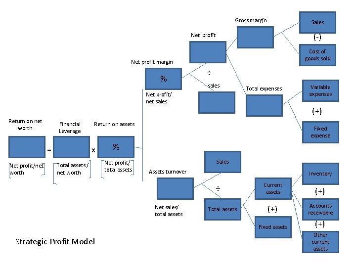 Gross margin Sales (-) Net profit Cost of goods sold Net profit margin % Gross margin Sales (-) Net profit Cost of goods sold Net profit margin %