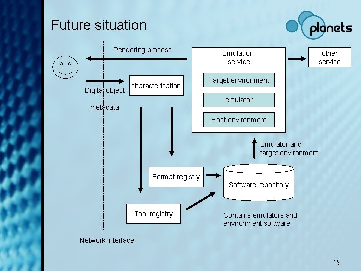 Future situation Rendering process Digital object + metadata characterisation other service Emulation service Target