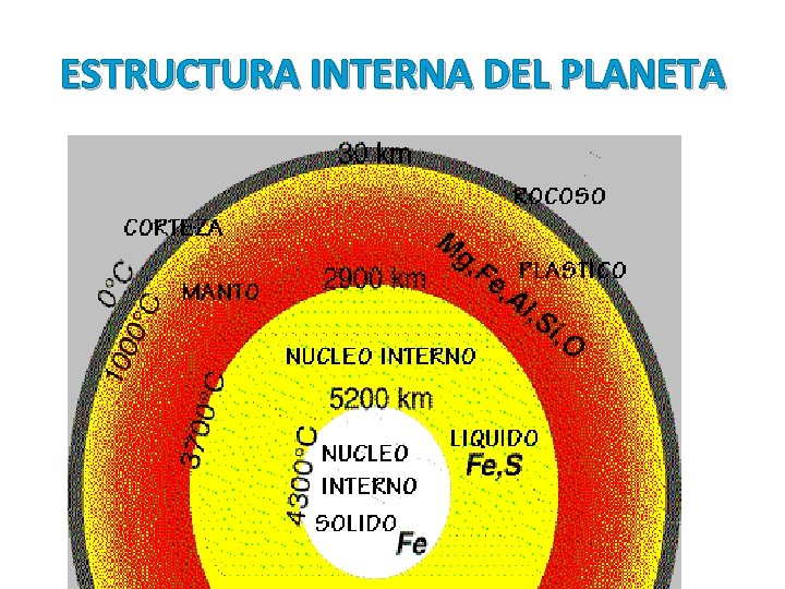 ESTRUCTURA INTERNA DEL PLANETA ESTRUCTURA INTERNA DEL PLANETA