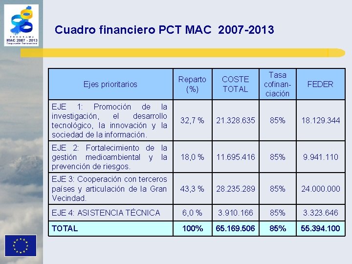 Cuadro financiero PCT MAC 2007 -2013 Ejes prioritarios Reparto (%) COSTE TOTAL Tasa cofinanciación