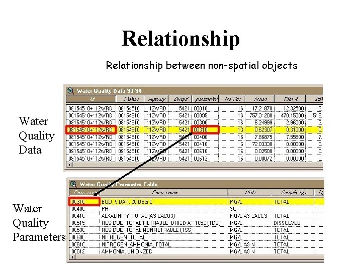 Relationship between non-spatial objects Water Quality Data Water Quality Parameters 