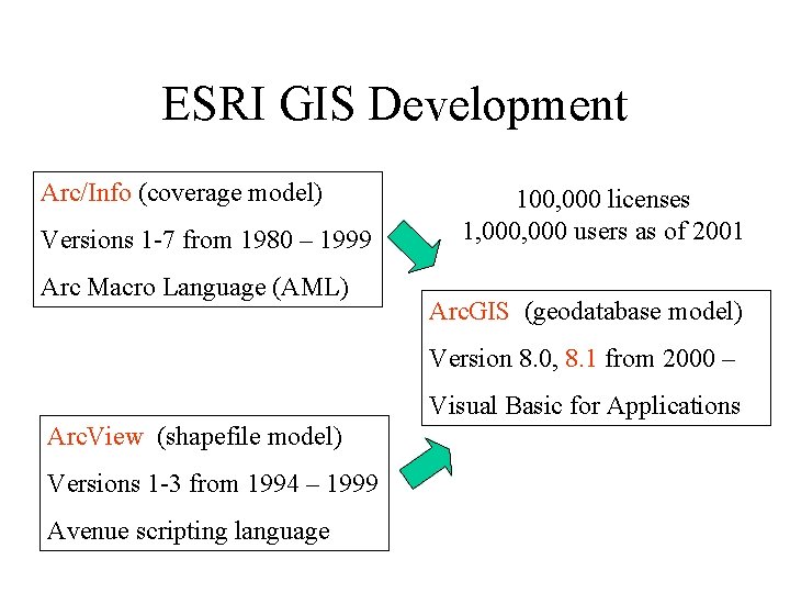 ESRI GIS Development Arc/Info (coverage model) Versions 1 -7 from 1980 – 1999 Arc