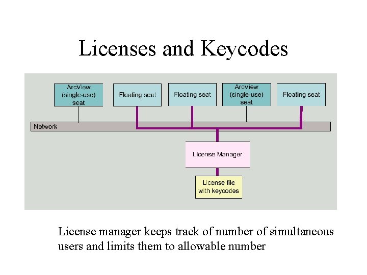 Licenses and Keycodes License manager keeps track of number of simultaneous users and limits