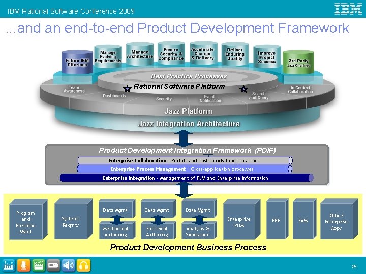 IBM Rational Software Conference 2009 . . . and an end-to-end Product Development Framework