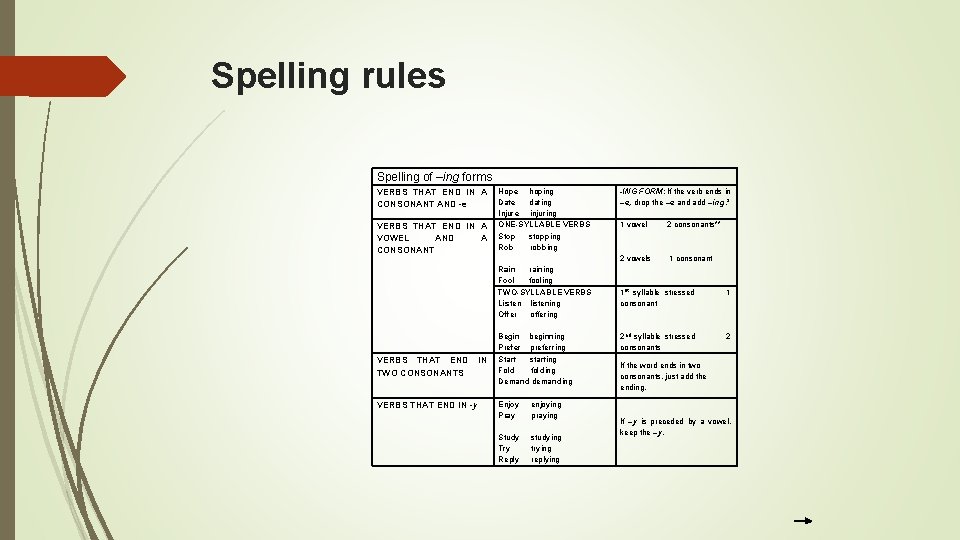 Spelling rules Spelling of –ing forms VERBS THAT END IN A CONSONANT AND -e