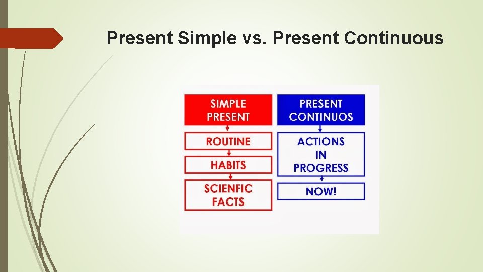 Present Simple vs. Present Continuous 