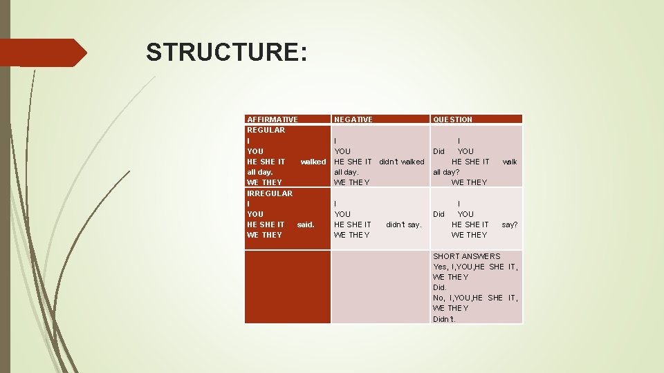 STRUCTURE: AFFIRMATIVE REGULAR I YOU HE SHE IT walked all day. WE THEY IRREGULAR