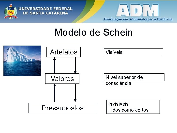 Modelo de Schein Artefatos Visíveis Valores Nível superior de consciência Pressupostos Invisíveis Tidos como