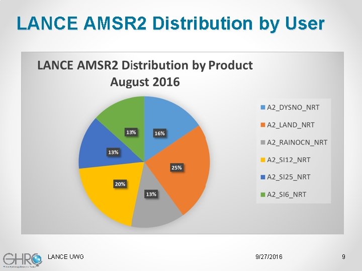 LANCE AMSR 2 Distribution by User LANCE UWG 9/27/2016 9 