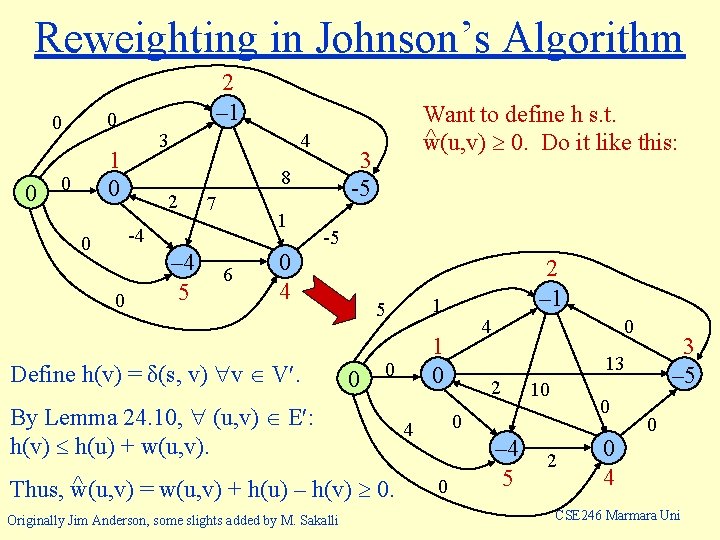 Reweighting in Johnson’s Algorithm 0 0 0 2 – 1 3 1 0 0