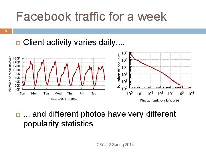 Facebook traffic for a week 5 Client activity varies daily. . . . and