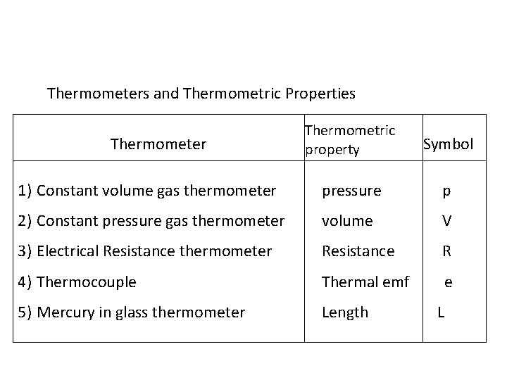 Thermometers and Thermometric Properties Thermometric property Symbol 1) Constant volume gas thermometer pressure p