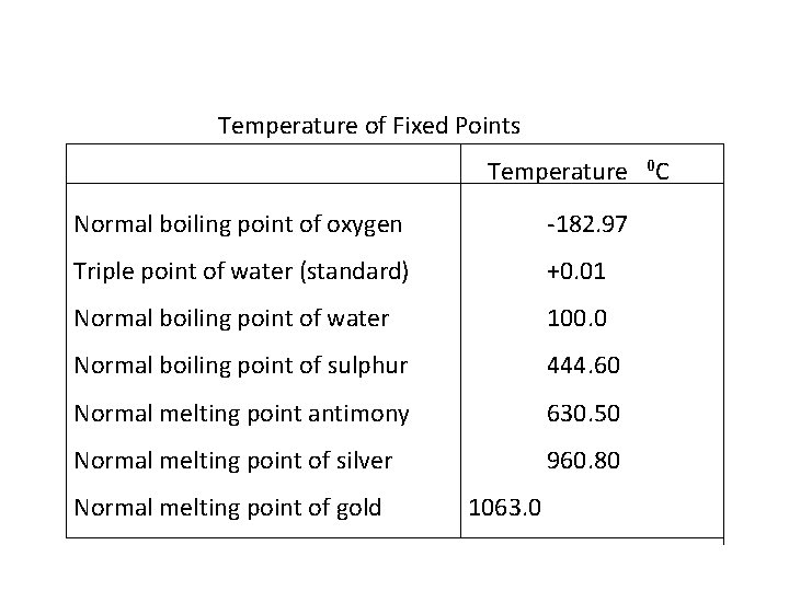 Temperature of Fixed Points Temperature Normal boiling point of oxygen -182. 97 Triple point