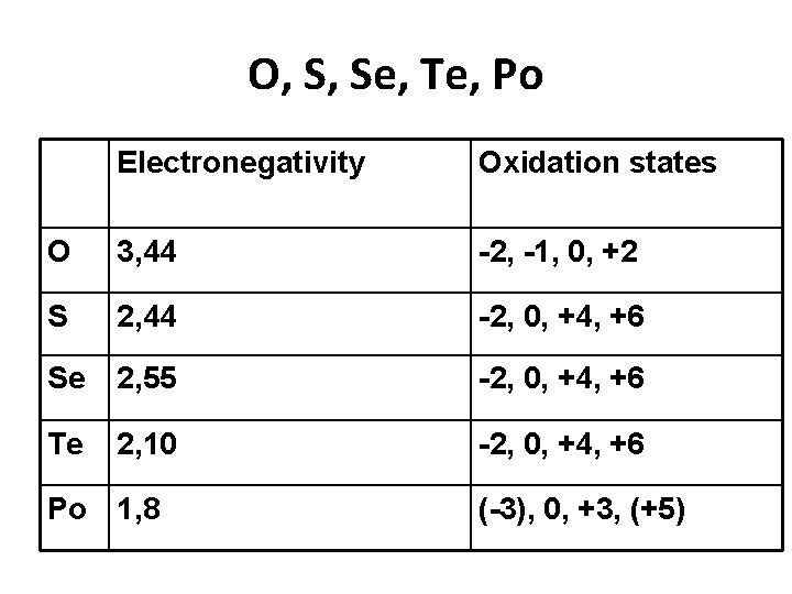 O, S, Se, Te, Po Electronegativity Oxidation states O 3, 44 -2, -1, 0,