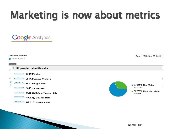 Marketing is now about metrics 9/9/2021 | 33 