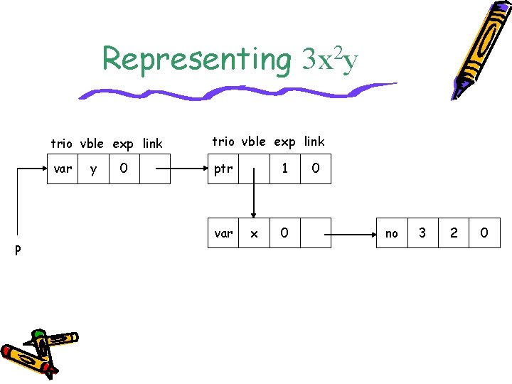Representing P 2 3 x y trio vble exp link var ptr y 0