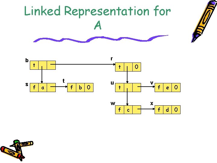 Linked Representation for A b s r t f t a t f b