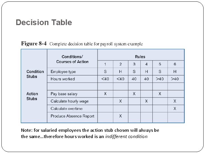 Decision Table Note: for salaried employees the action stub chosen will always be the